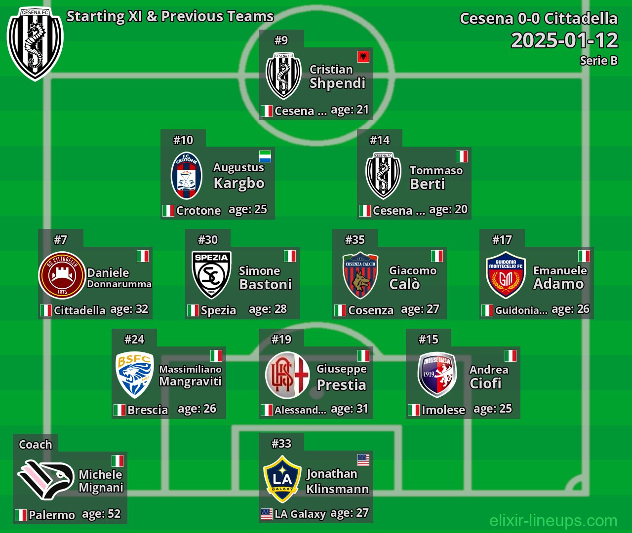 Cesena Starting XI & Previous Teams 2025-01-12
