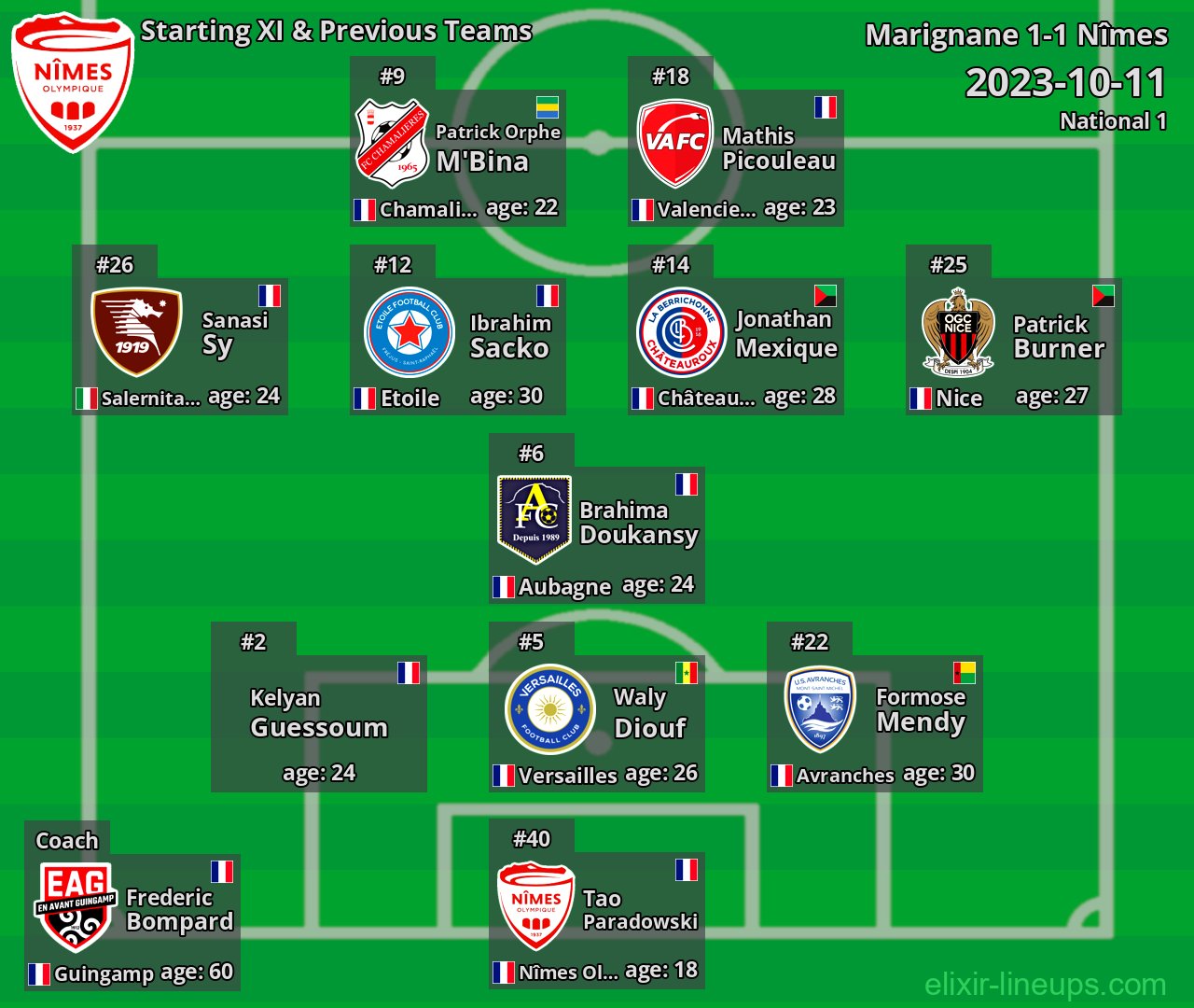Nîmes Starting XI & Previous Teams 2023-10-11