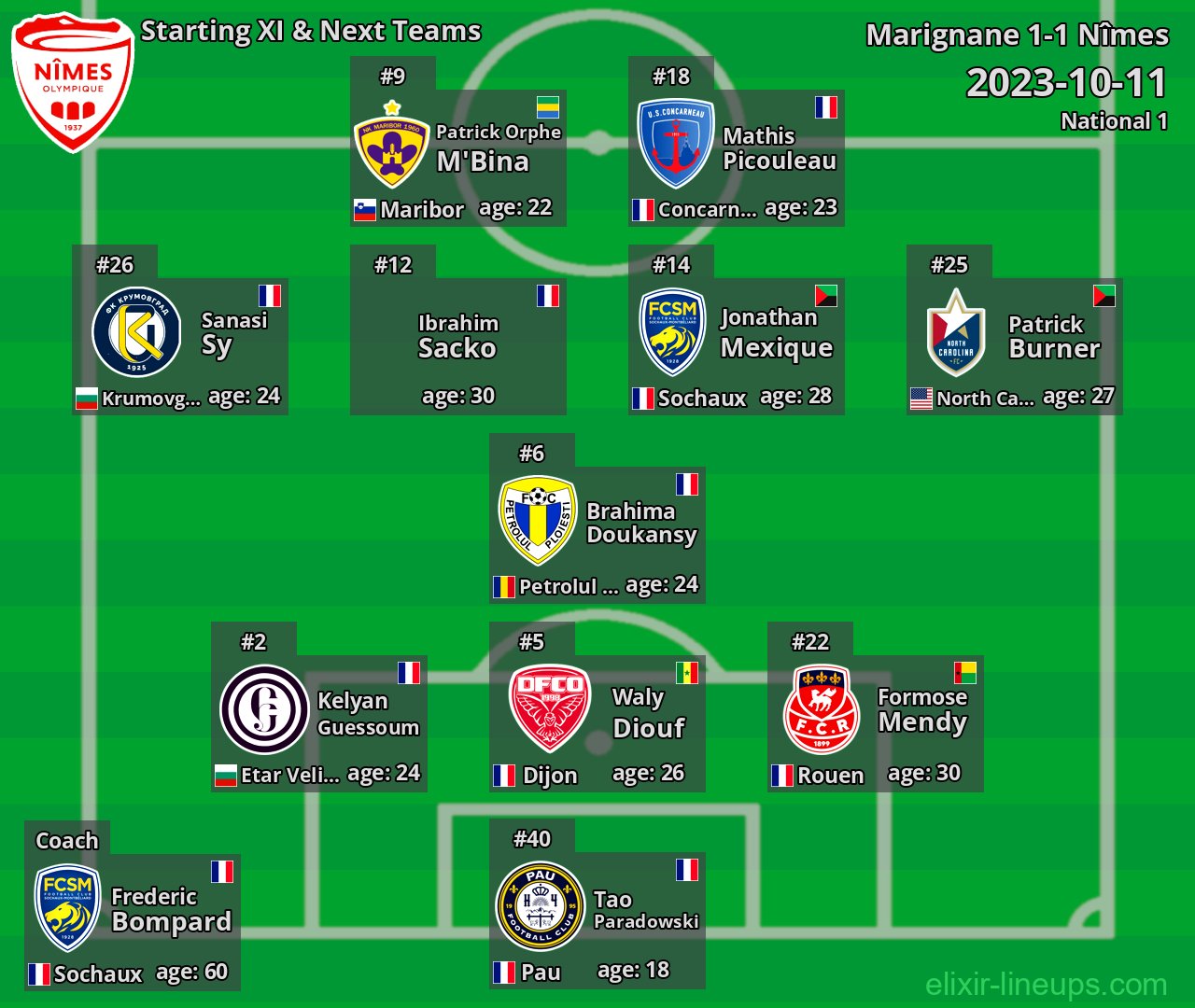 Nîmes Starting XI & Next Teams 2023-10-11