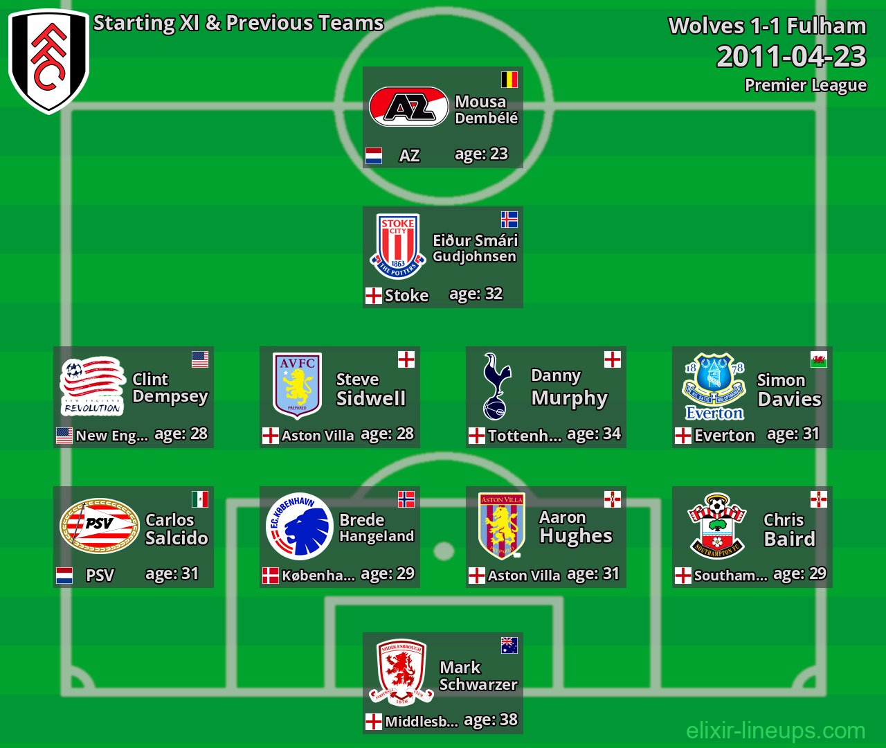 Fulham Starting XI & Previous Teams 2011-04-23