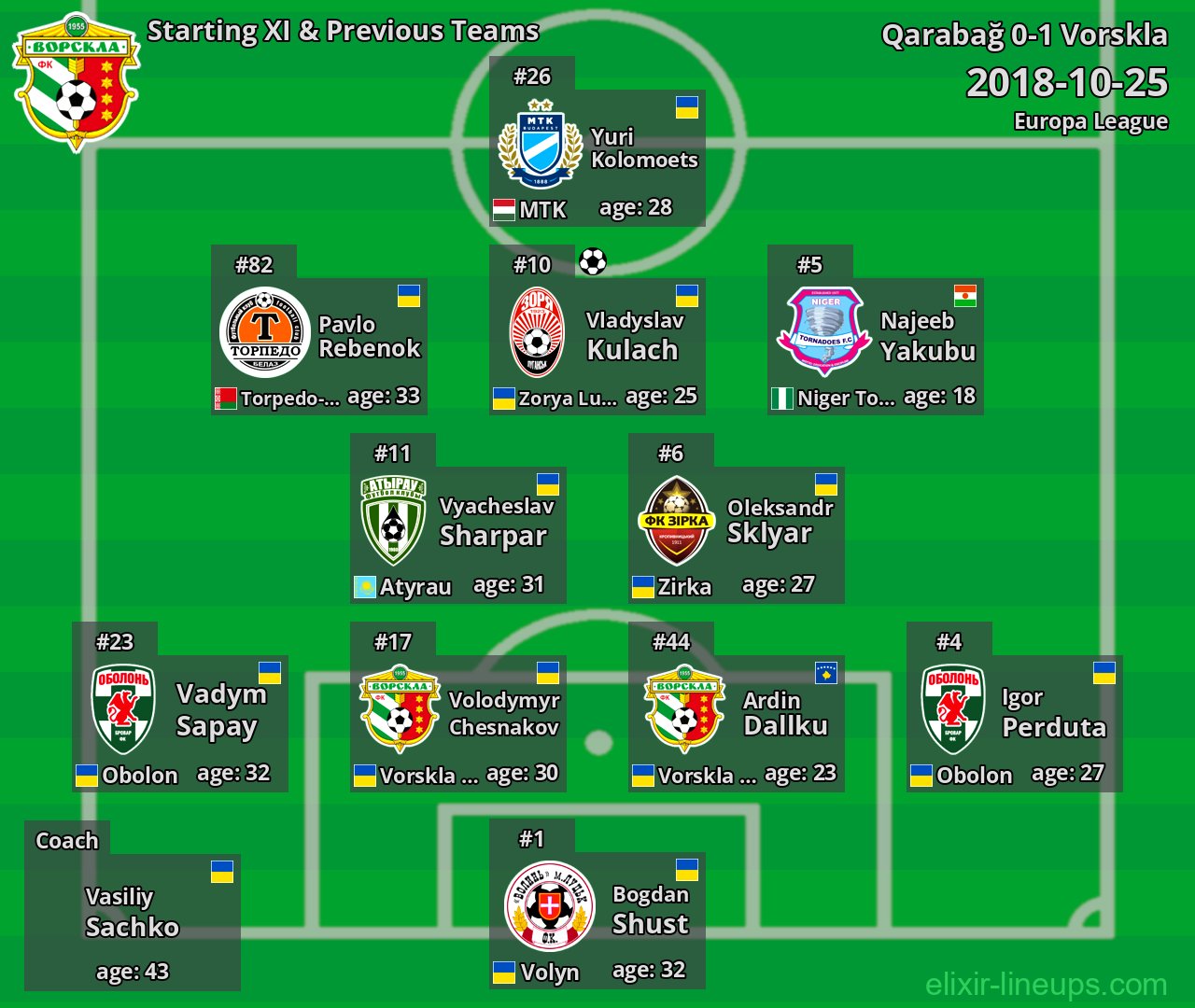 Vorskla Starting XI & Previous Teams 2018-10-25