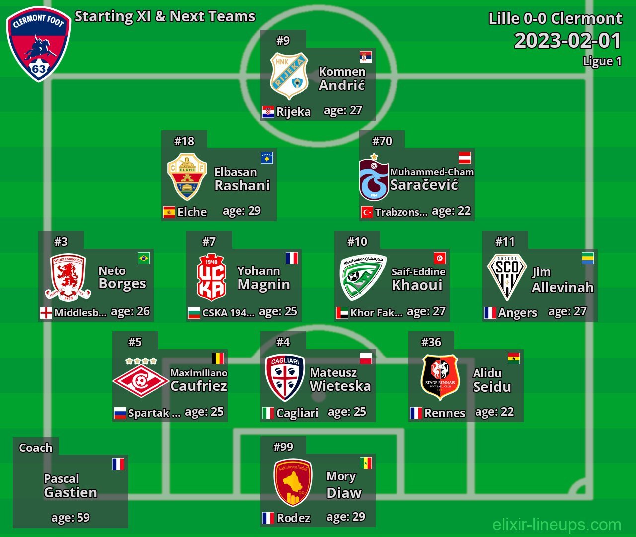 Clermont Starting XI & Next Teams 2023-02-01