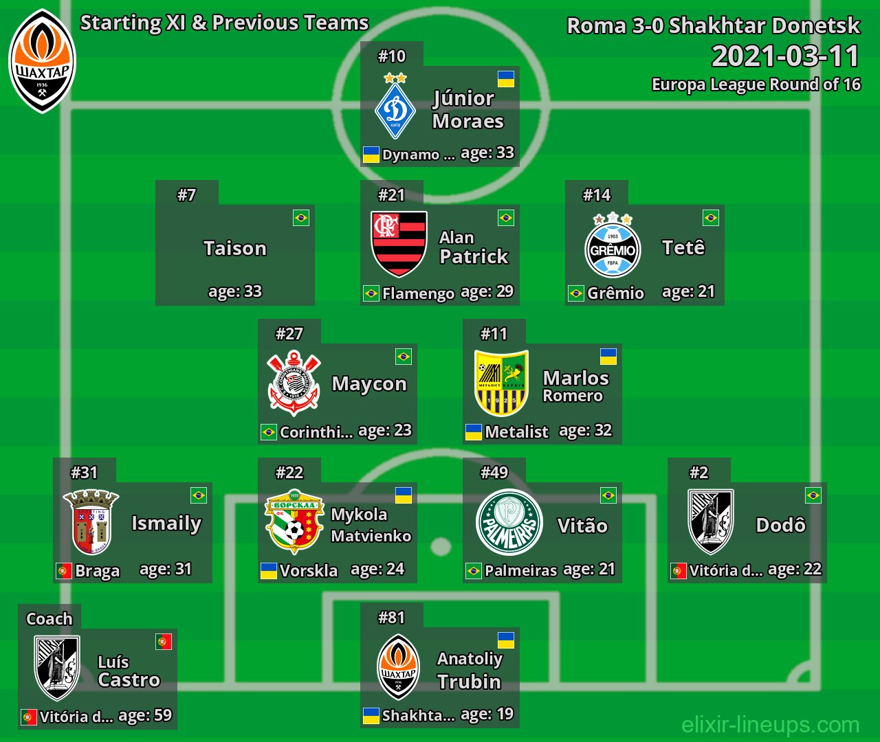 Shakhtar Donetsk Starting XI & Previous Teams 2021-03-11