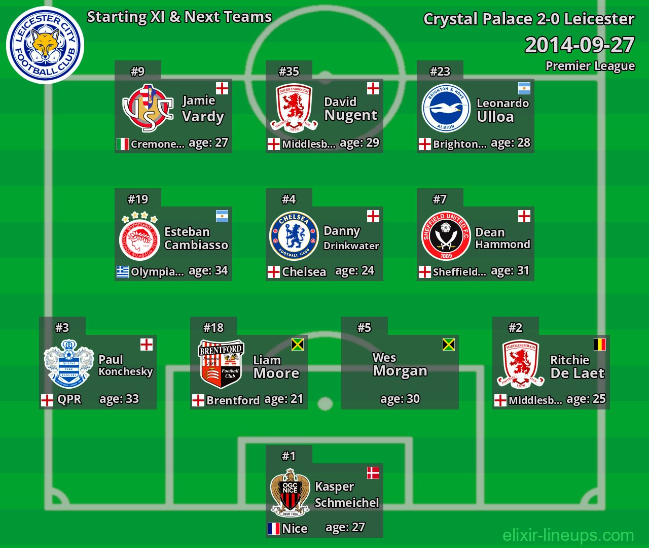 Leicester Starting XI & Next Teams 2014-09-27
