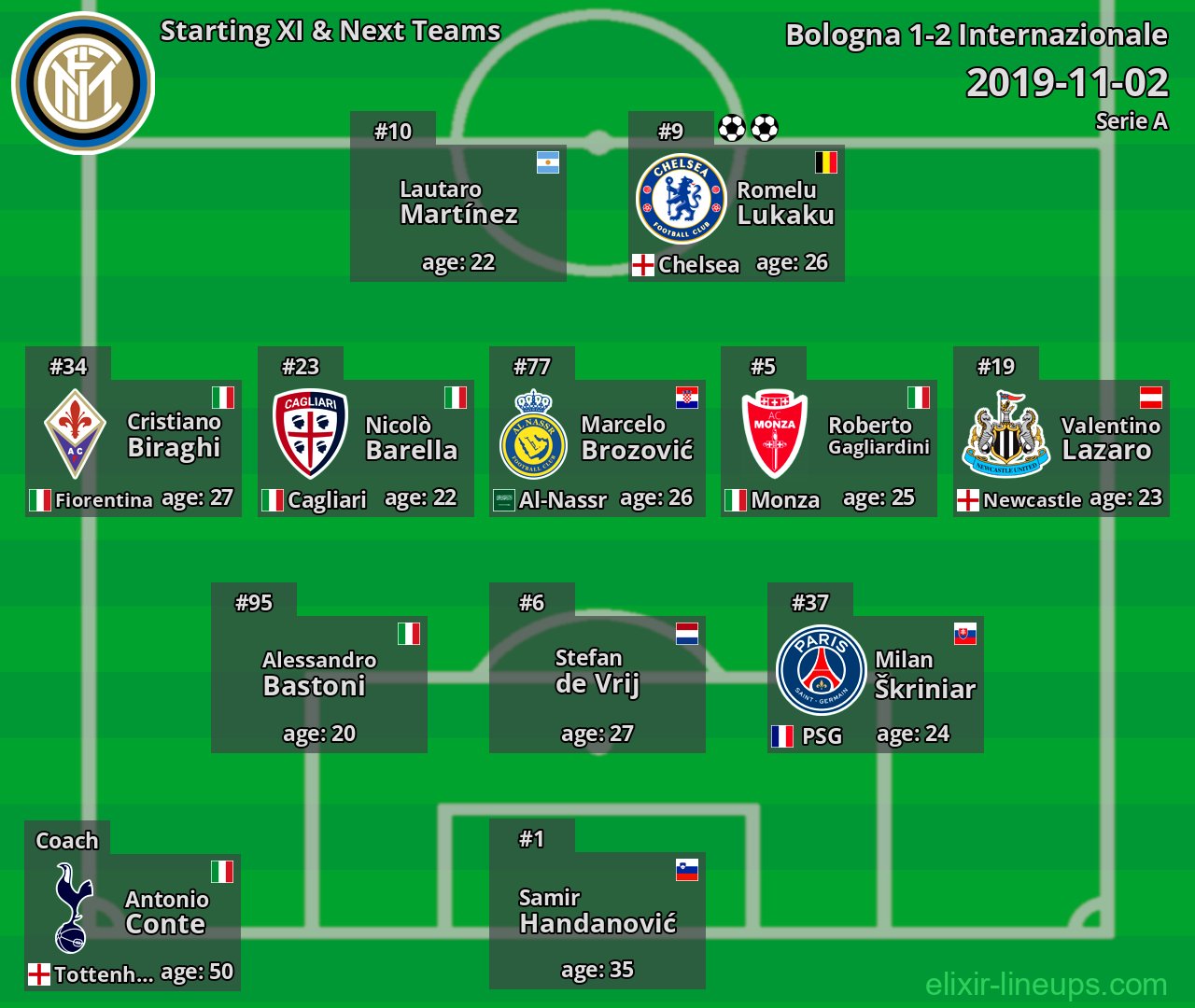 Internazionale Starting XI & Next Teams 2019-11-02