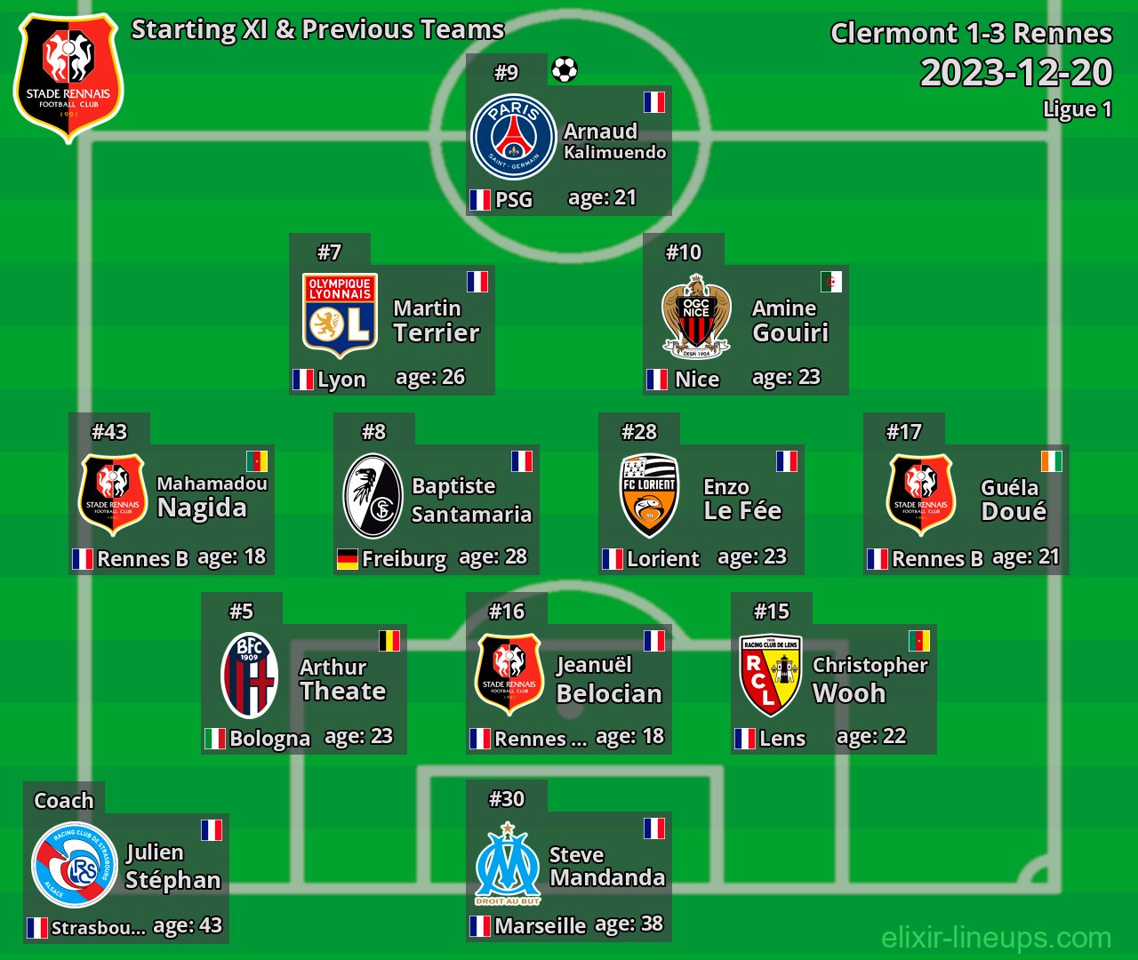 Rennes Starting XI & Previous Teams 2023-12-20