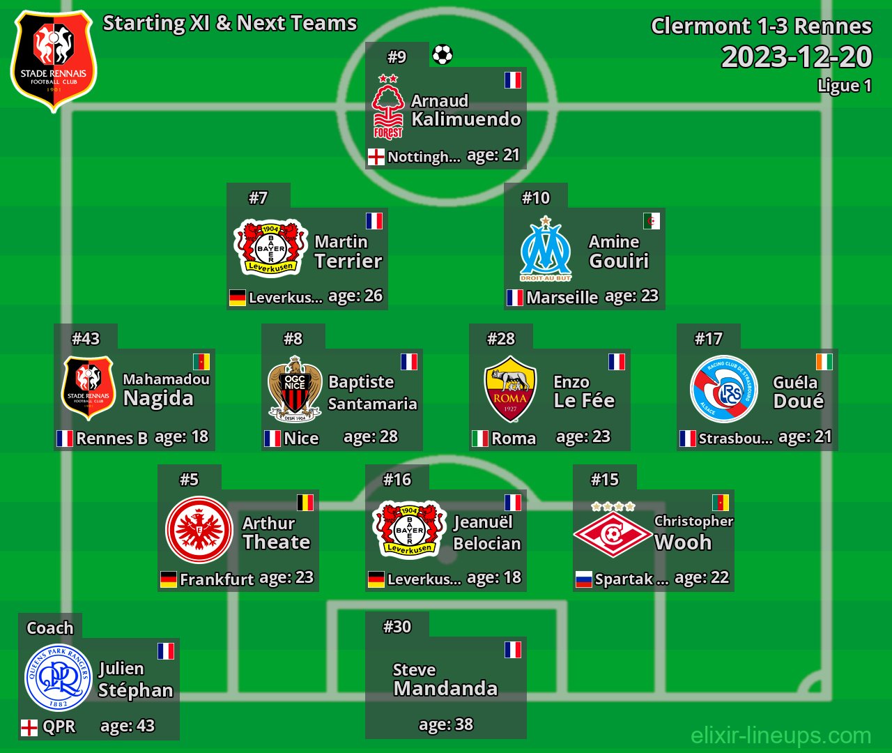 Rennes Starting XI & Next Teams 2023-12-20