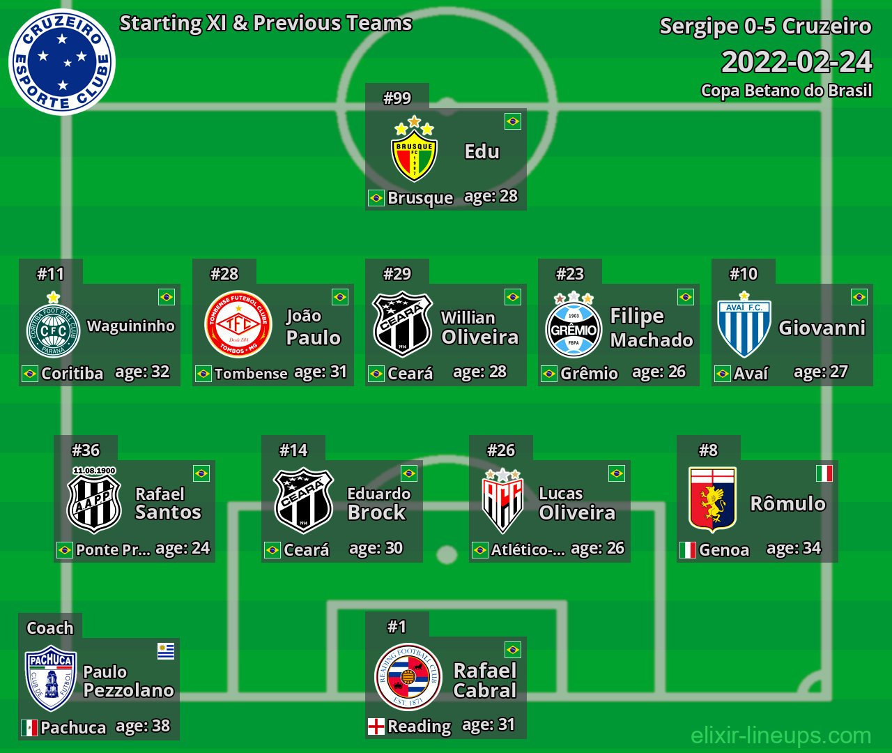 Cruzeiro Starting XI & Previous Teams 2022-02-24