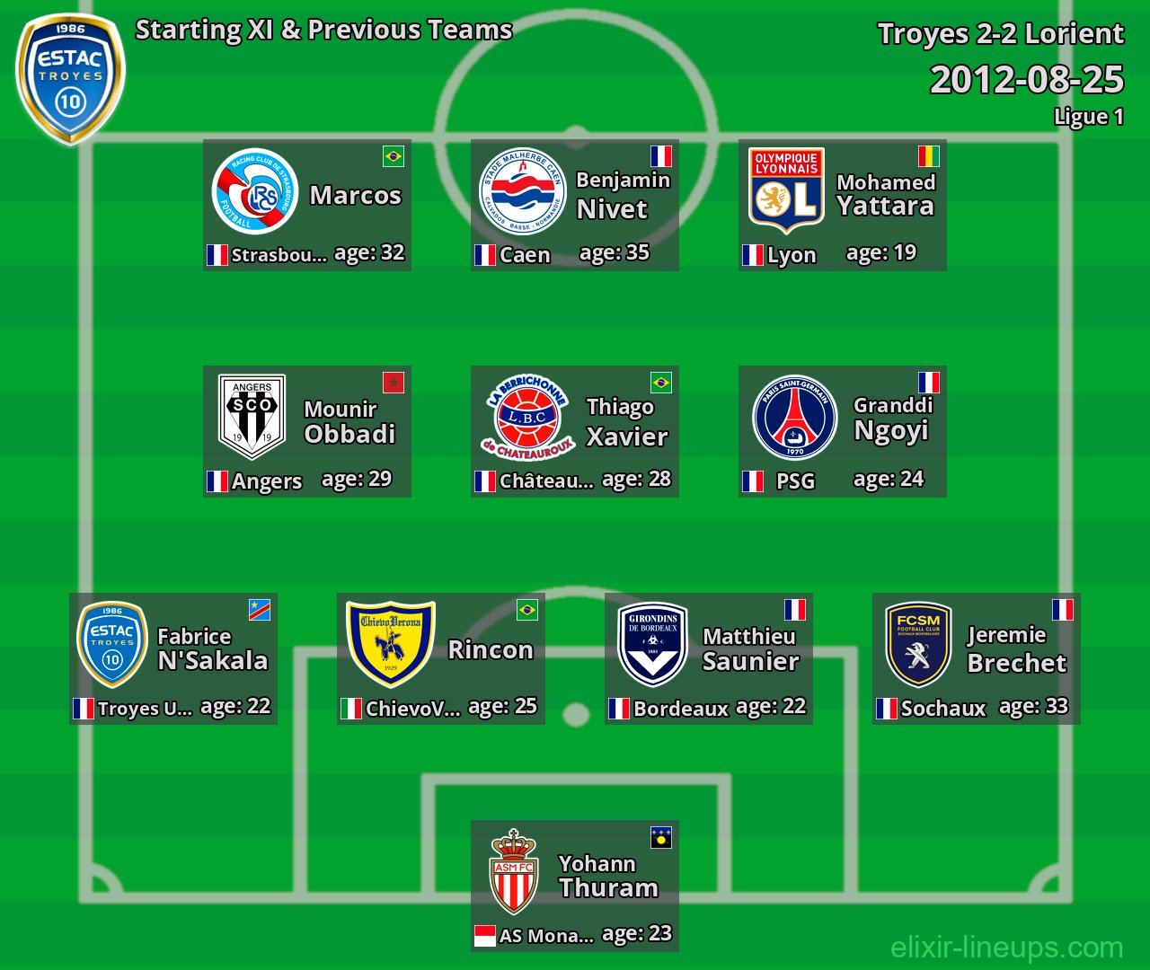 Troyes Starting XI & Previous Teams 2012-08-25