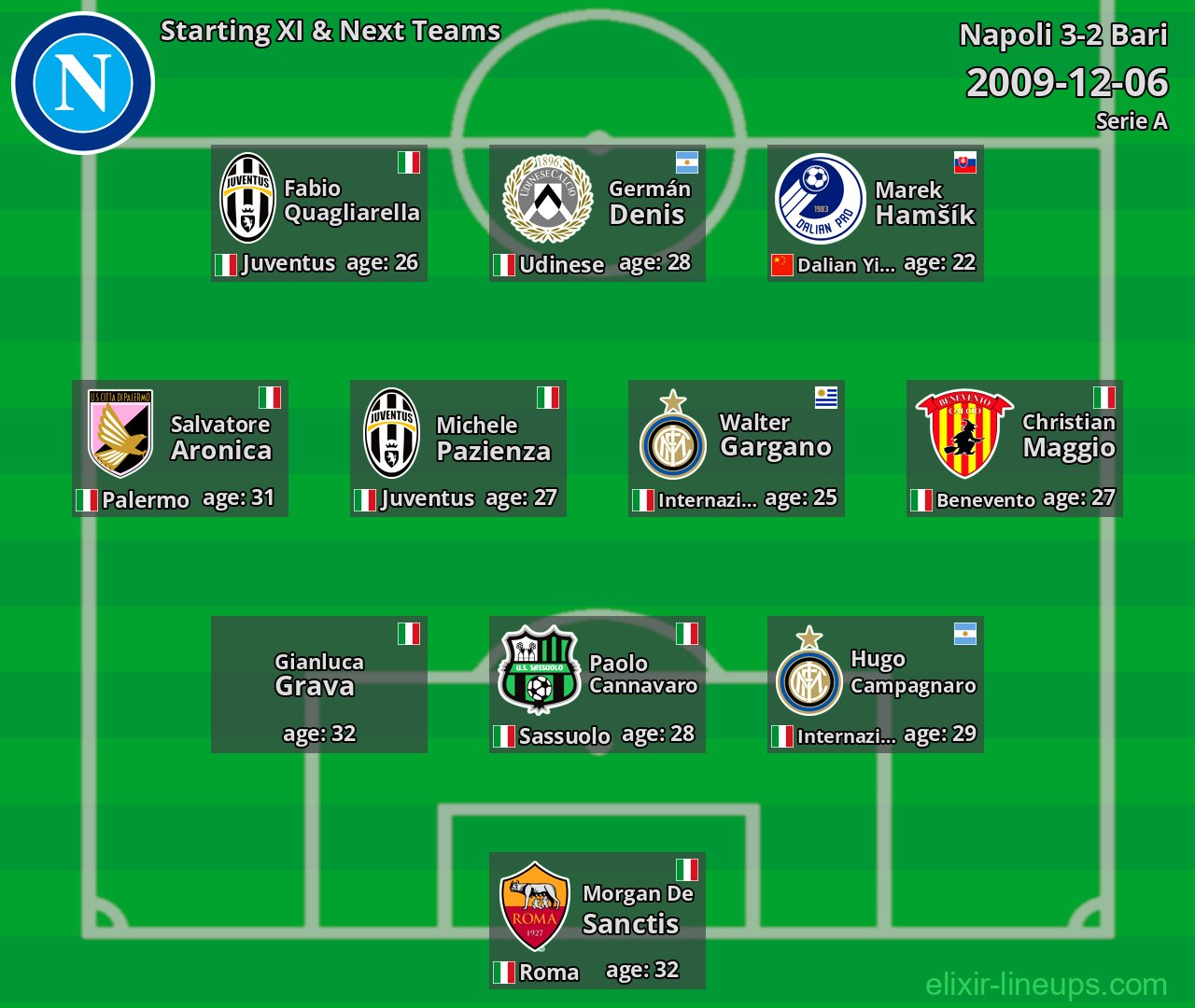 Napoli Starting XI & Next Teams 2009-12-06