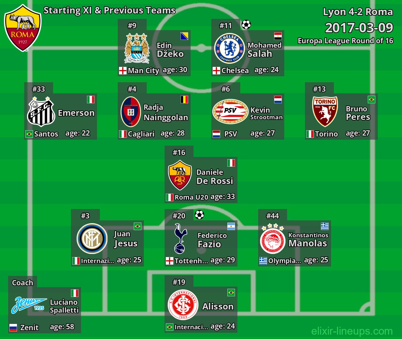 Roma Starting XI & Previous Teams 2017-03-09