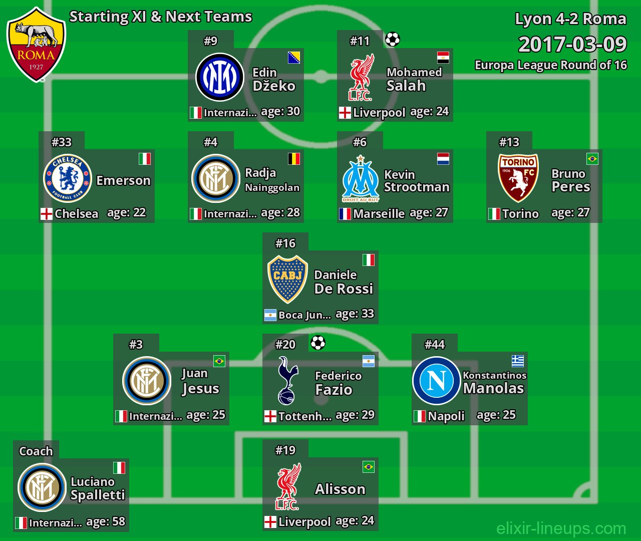 Roma Starting XI & Next Teams 2017-03-09