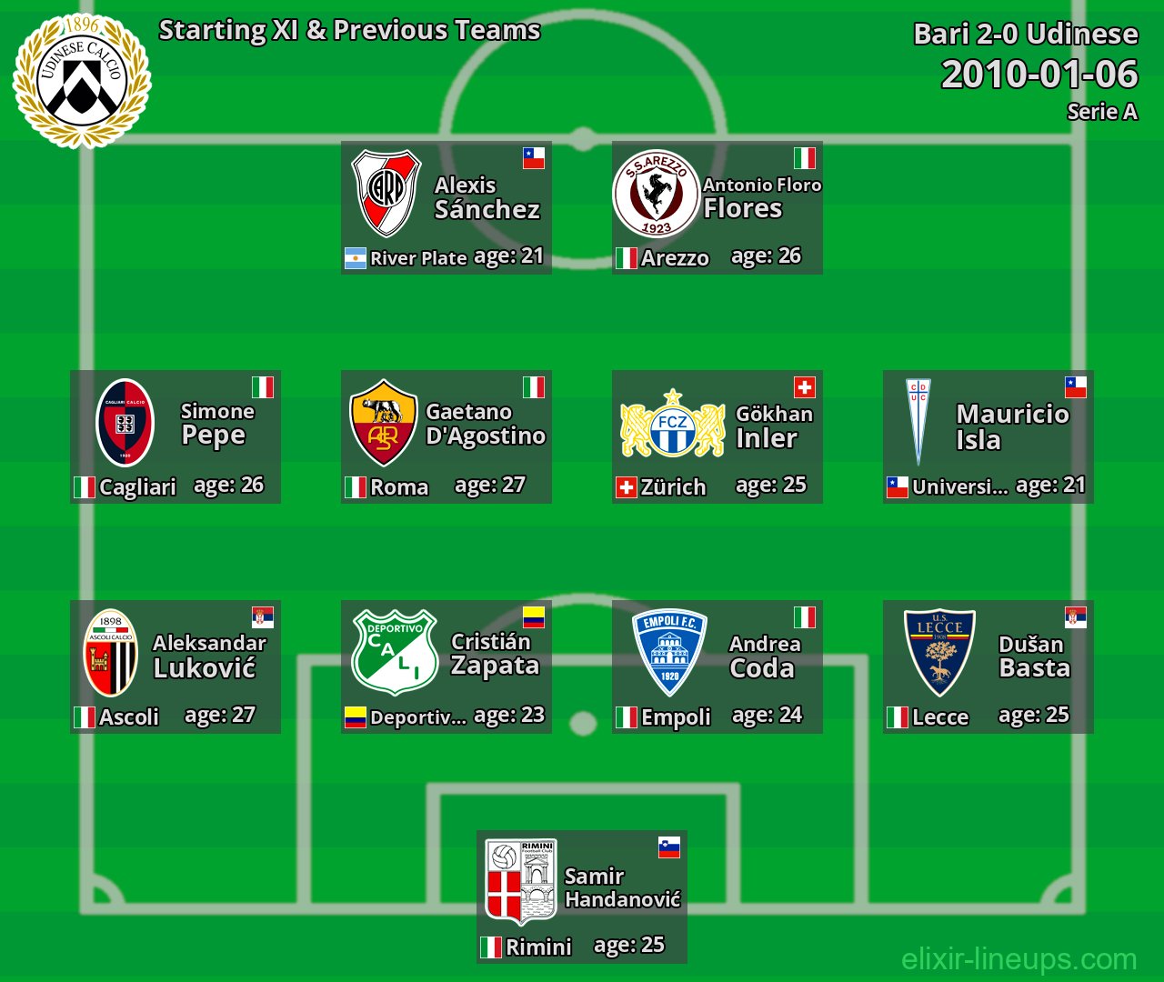 Udinese Starting XI & Previous Teams 2010-01-06