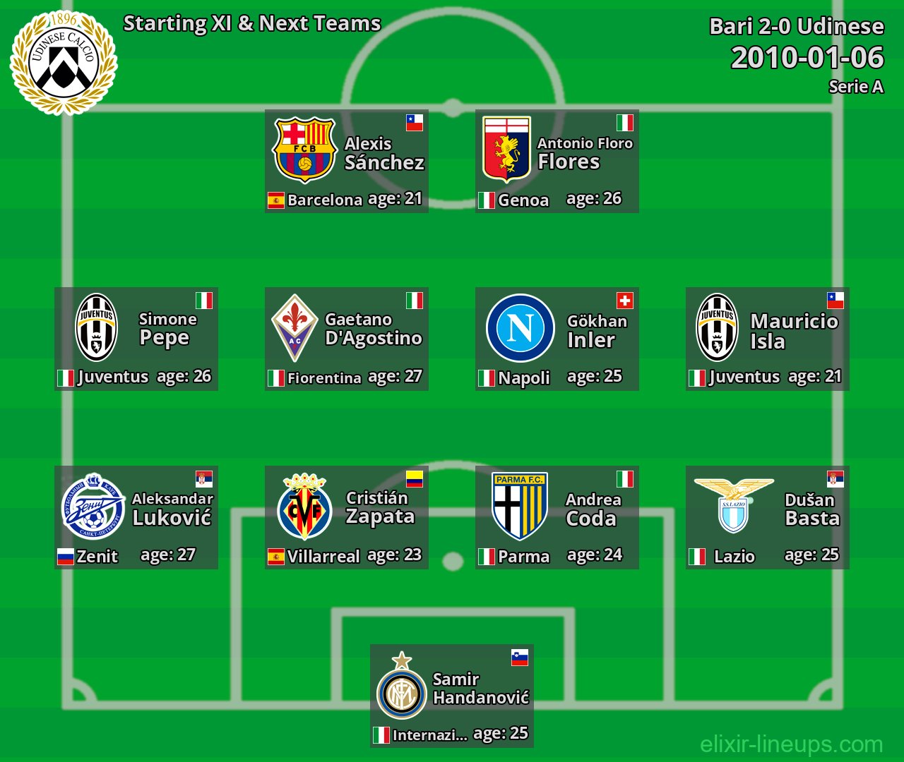 Udinese Starting XI & Next Teams 2010-01-06