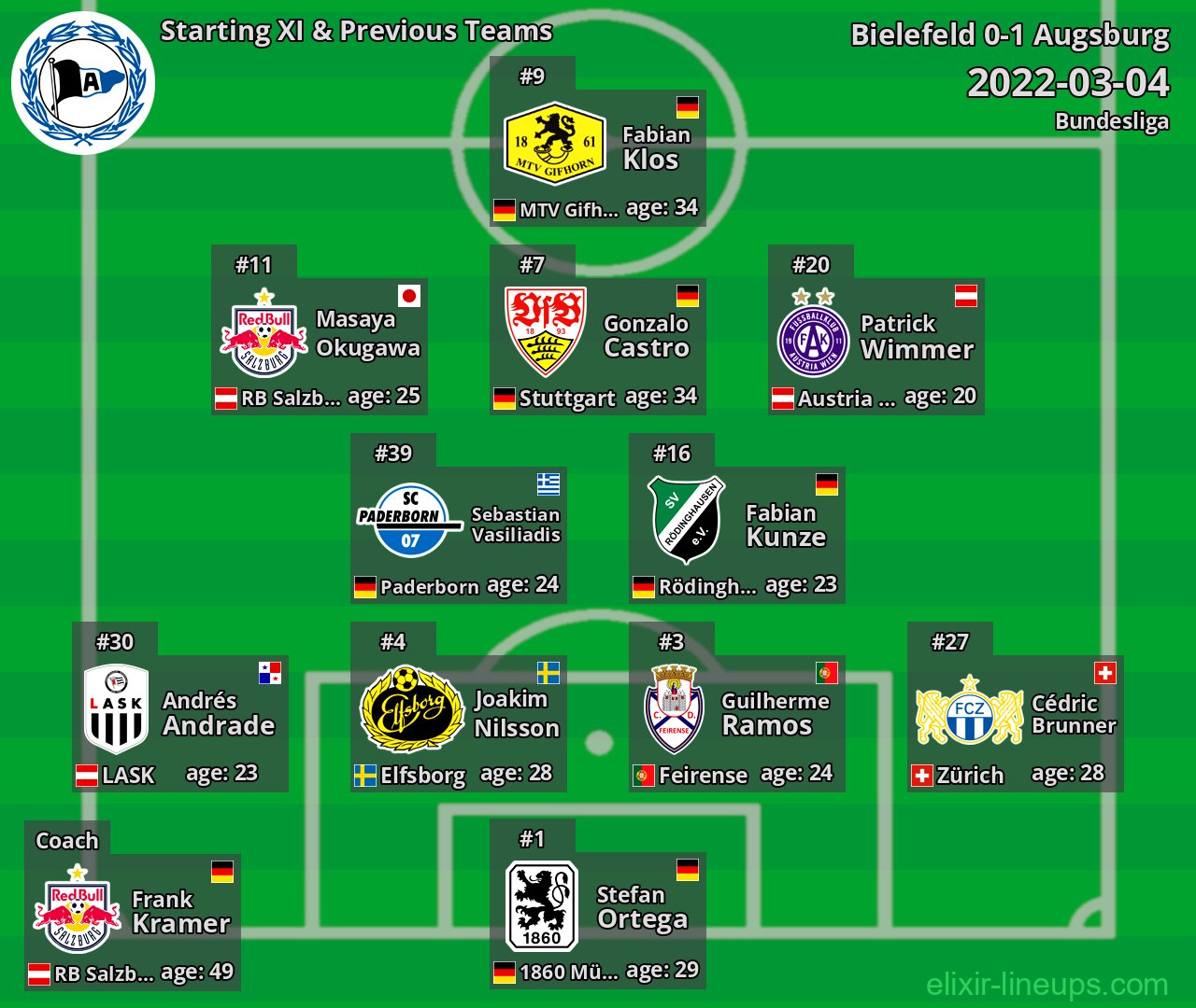 Bielefeld Starting XI & Previous Teams 2022-03-04