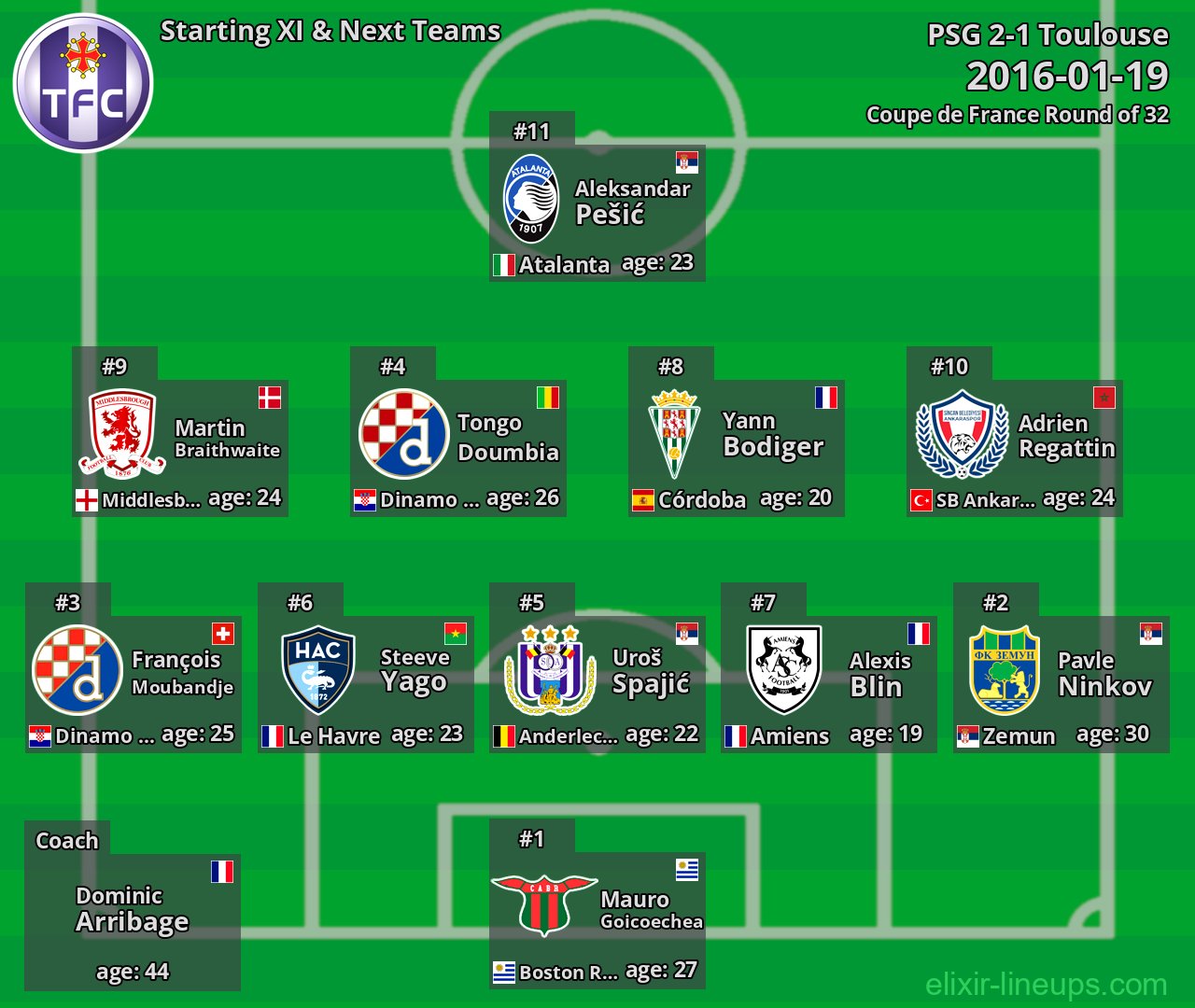 Toulouse Starting XI & Next Teams 2016-01-19