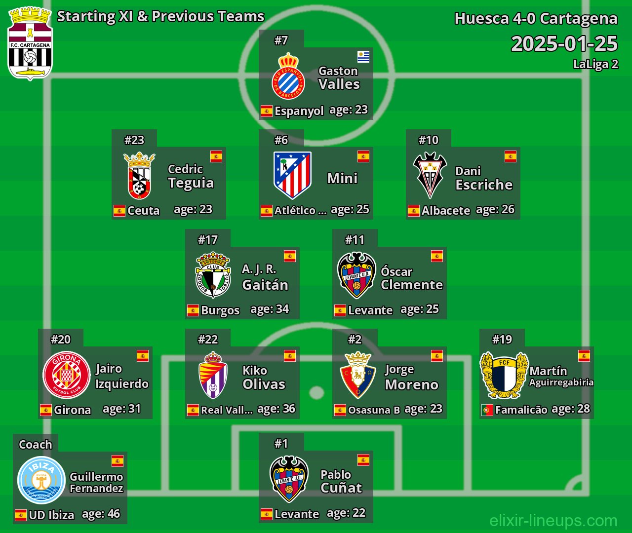 Cartagena Starting XI & Previous Teams 2025-01-25