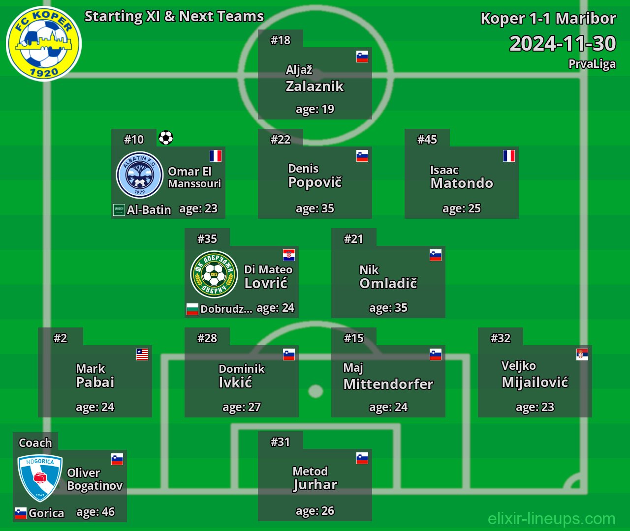 Koper Starting XI & Next Teams 2024-11-30
