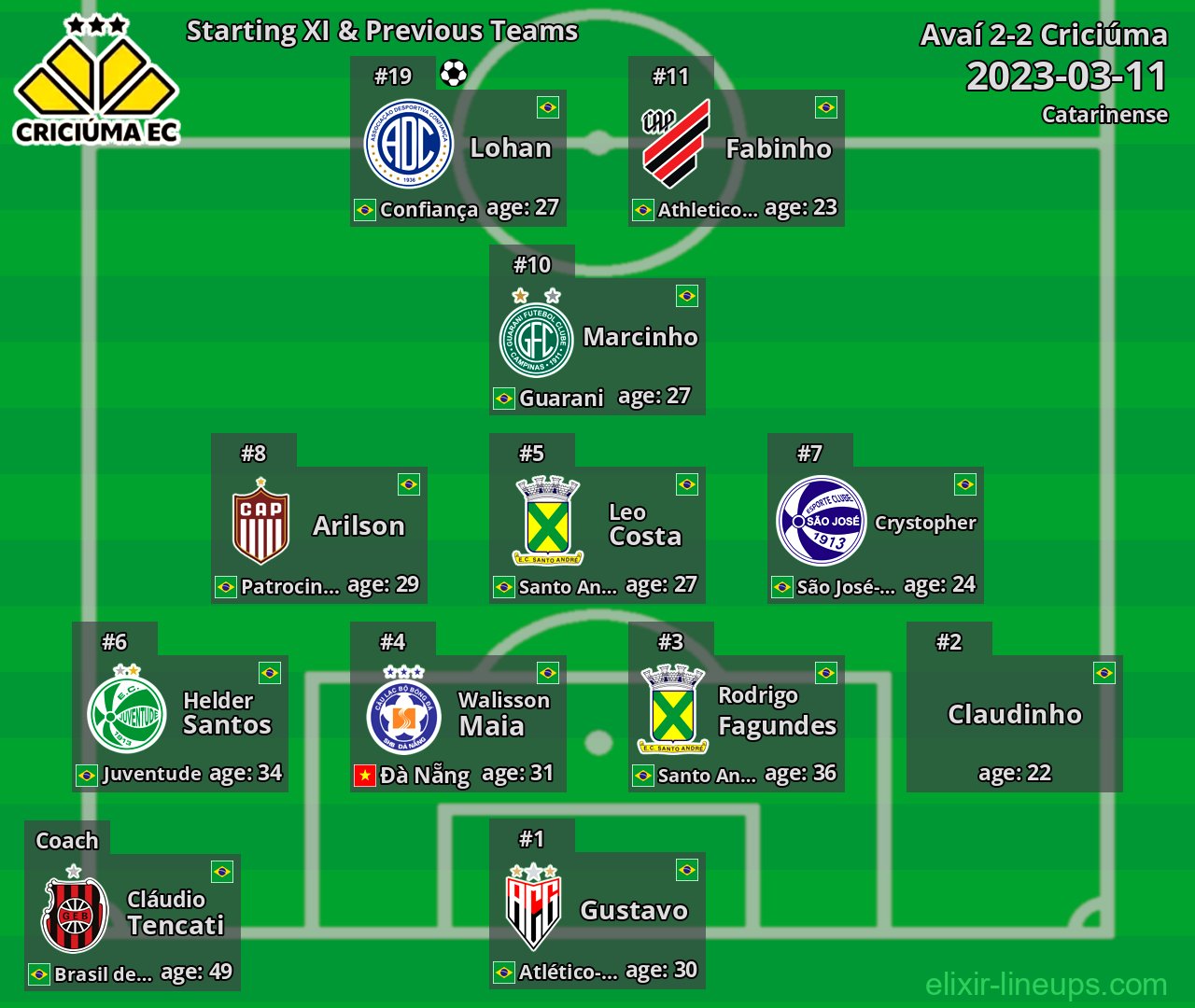 Criciúma Starting XI & Previous Teams 2023-03-11