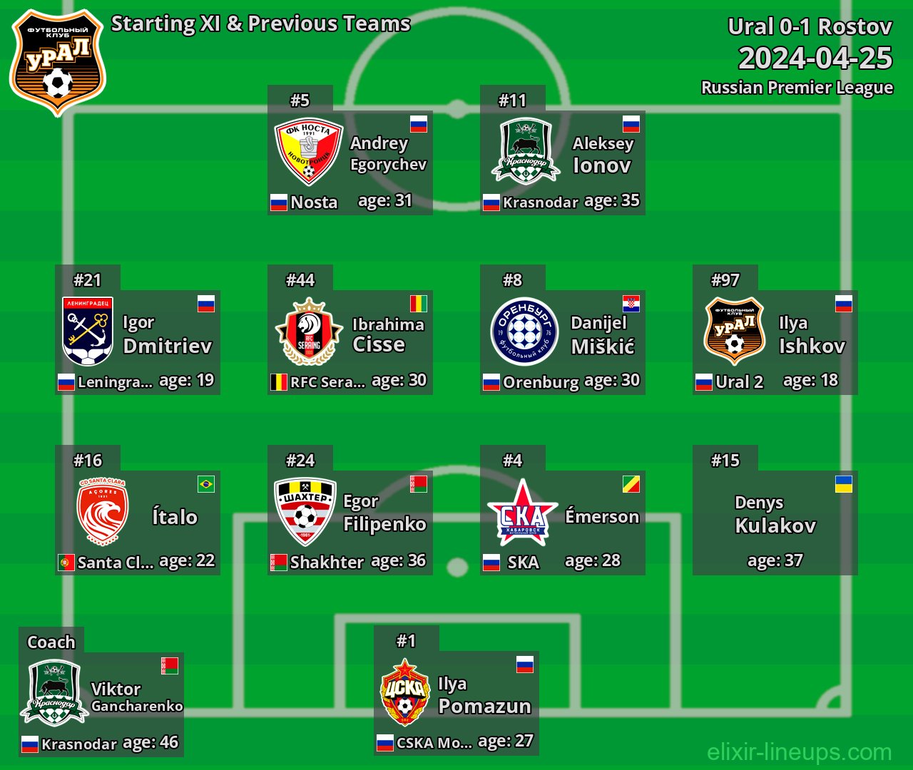 Ural Starting XI & Previous Teams 2024-04-25