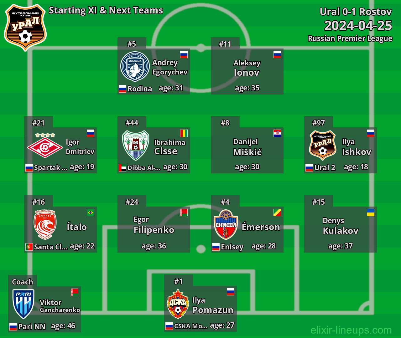 Ural Starting XI & Next Teams 2024-04-25