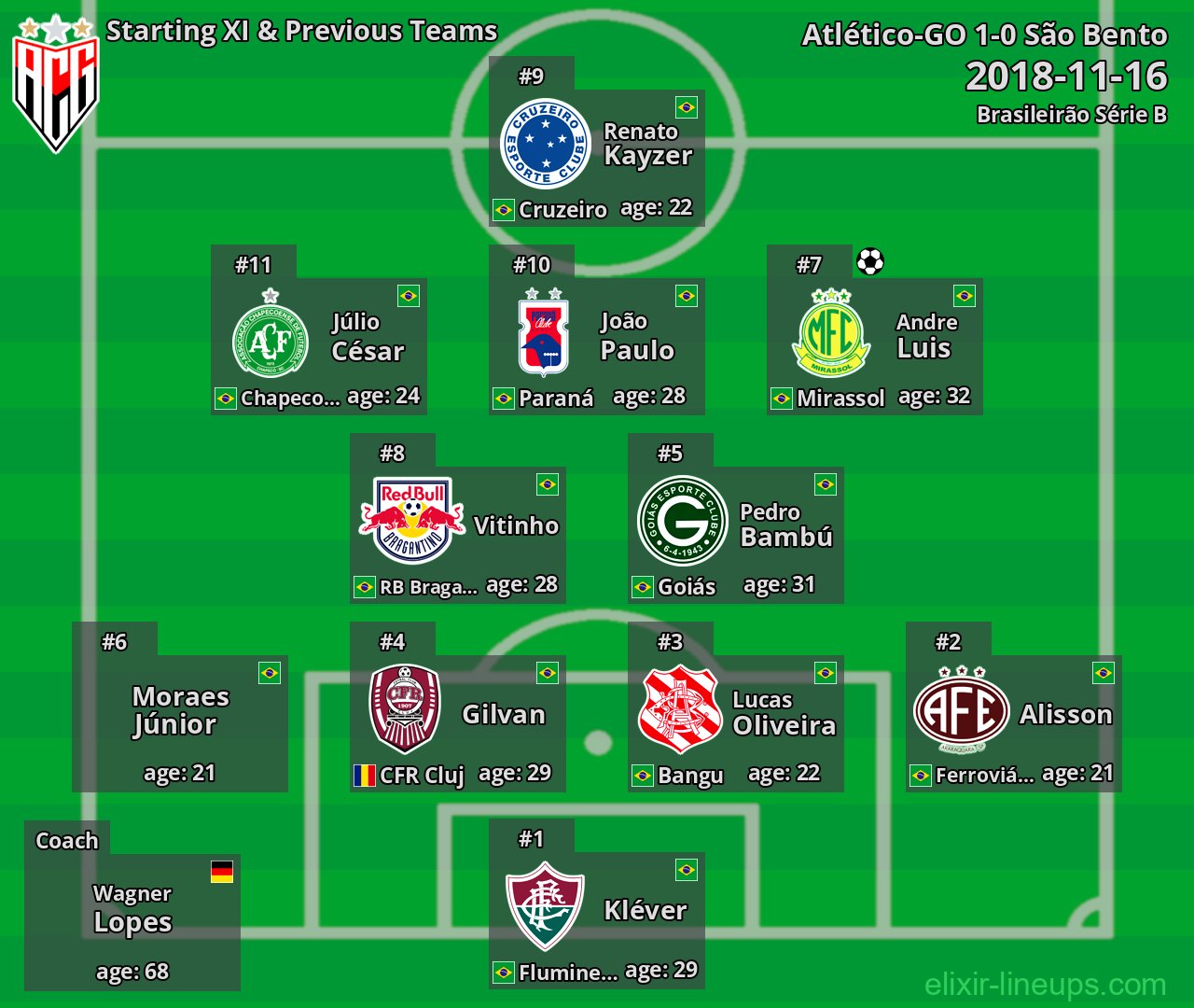Atlético-GO Starting XI & Previous Teams 2018-11-16