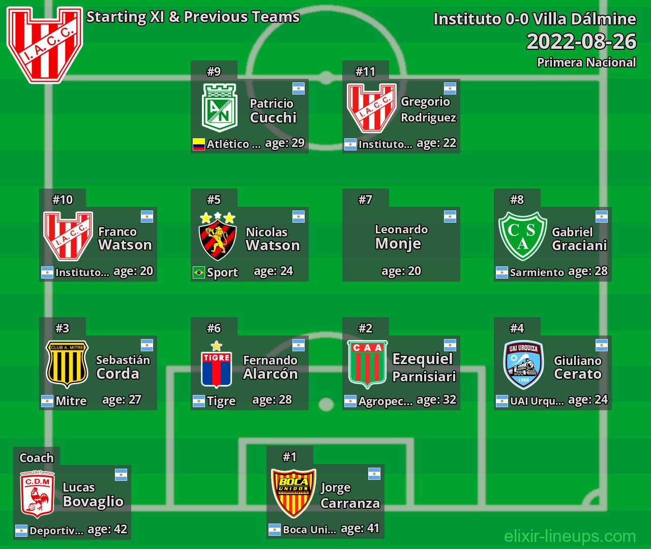 Instituto Starting XI & Previous Teams 2022-08-26