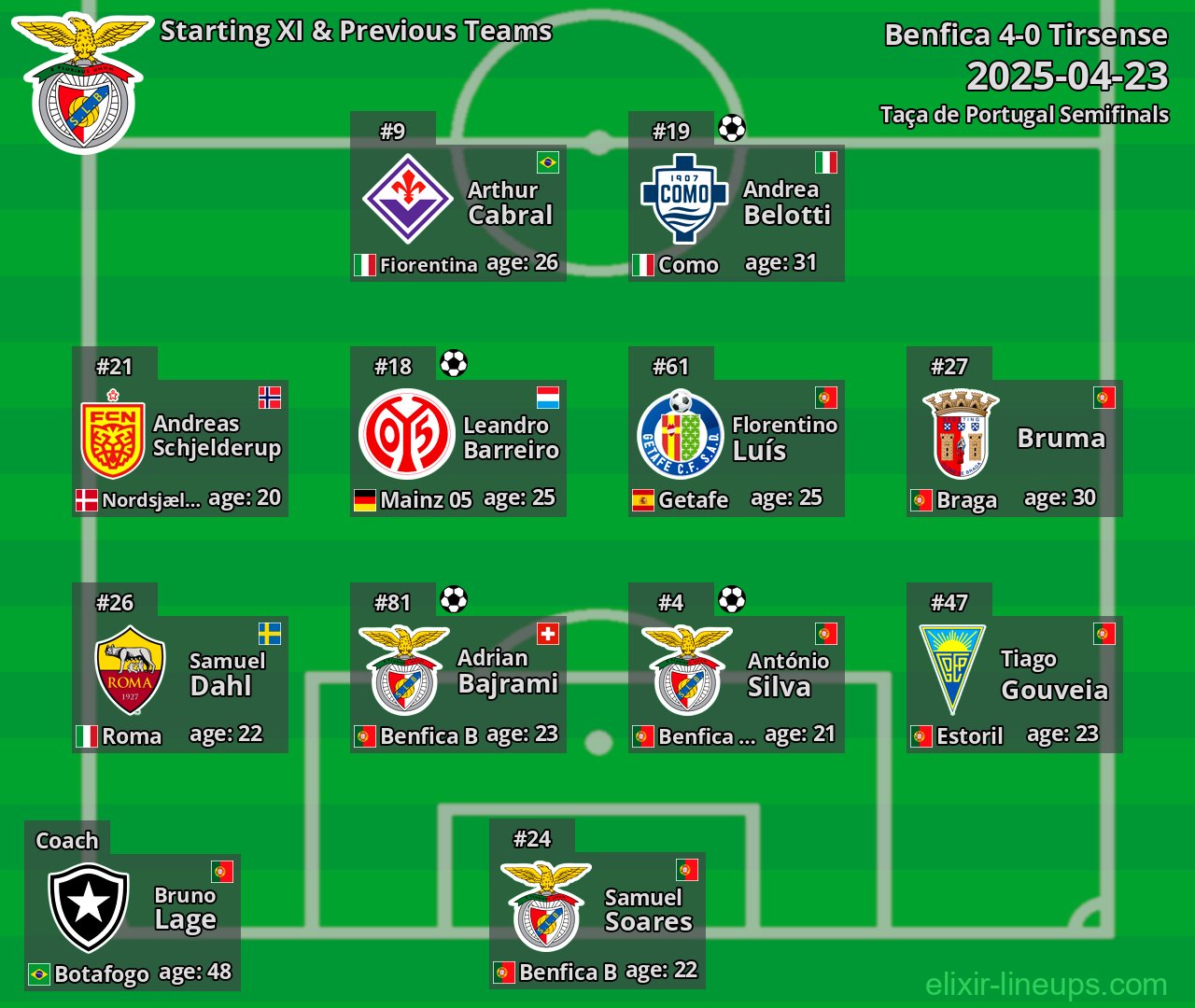 Benfica Starting XI & Previous Teams 2025-04-23
