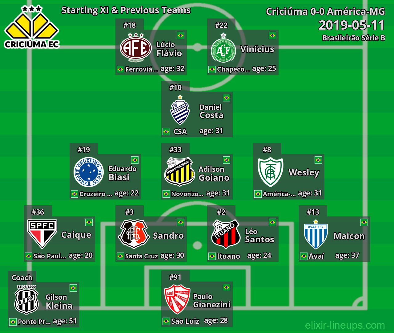 Criciúma Starting XI & Previous Teams 2019-05-11