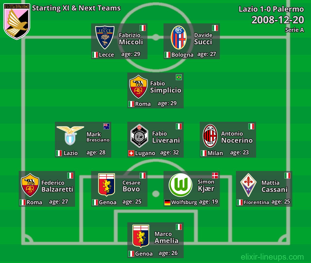 Palermo Starting XI & Next Teams 2008-12-20