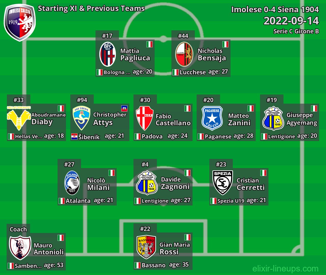 Imolese Starting XI & Previous Teams 2022-09-14