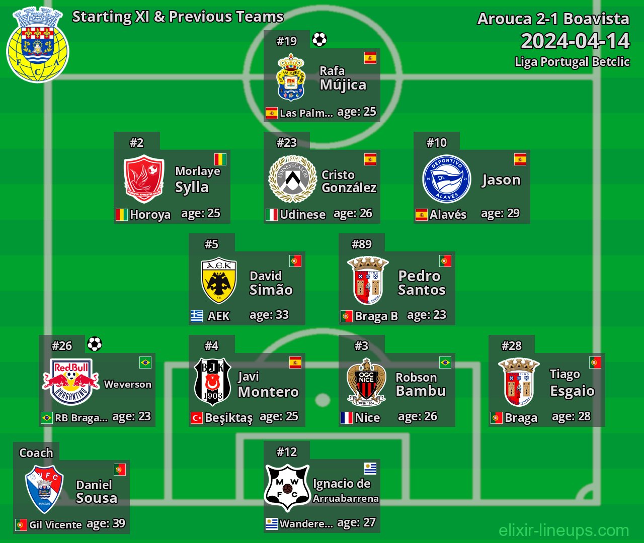 Arouca Starting XI & Previous Teams 2024-04-14