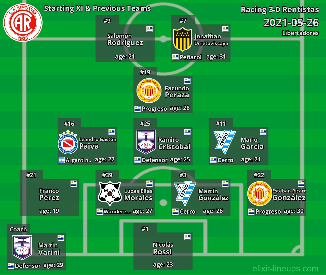 Rentistas Starting XI & Previous Teams 2021-05-26