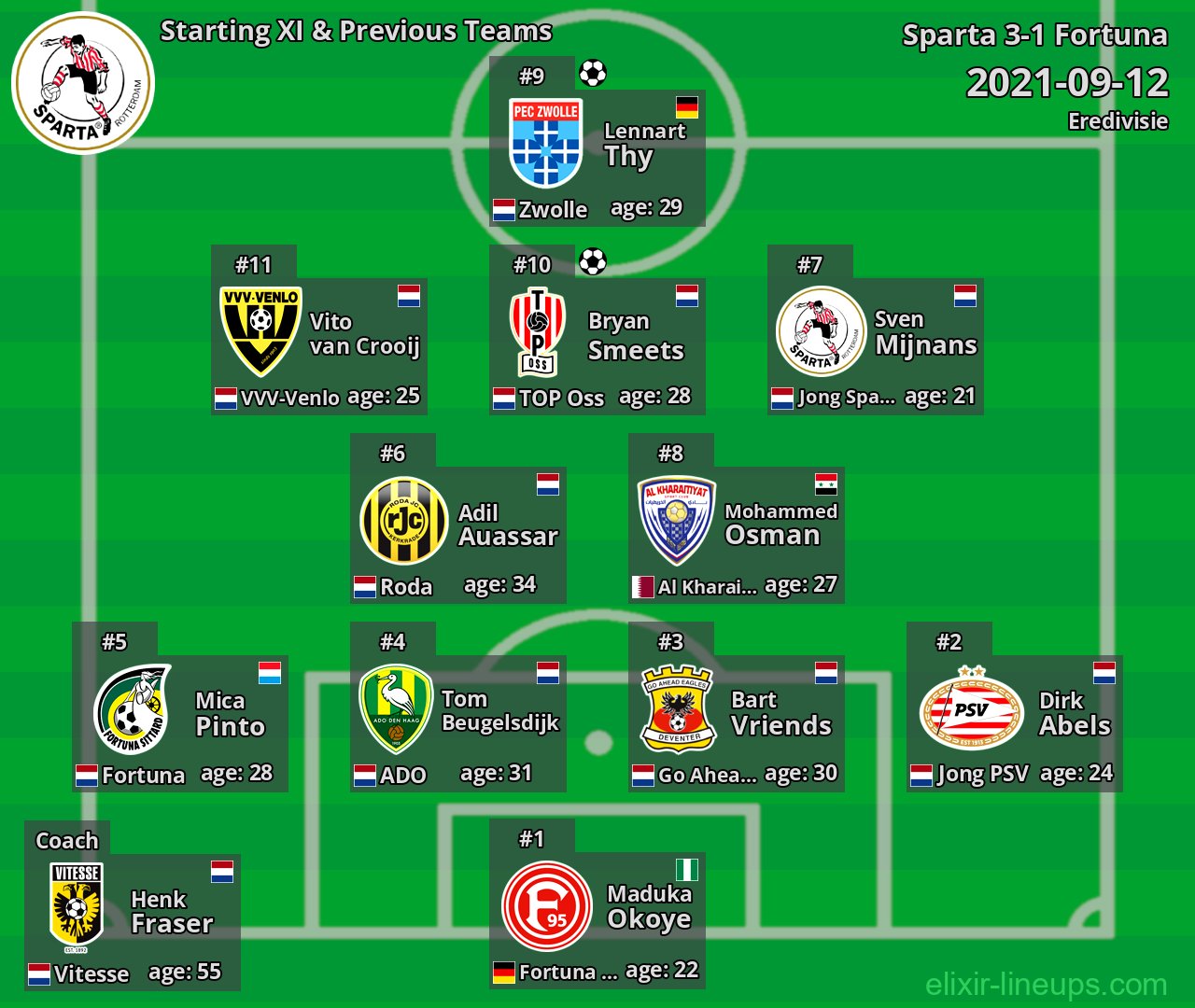 Sparta Starting XI & Previous Teams 2021-09-12
