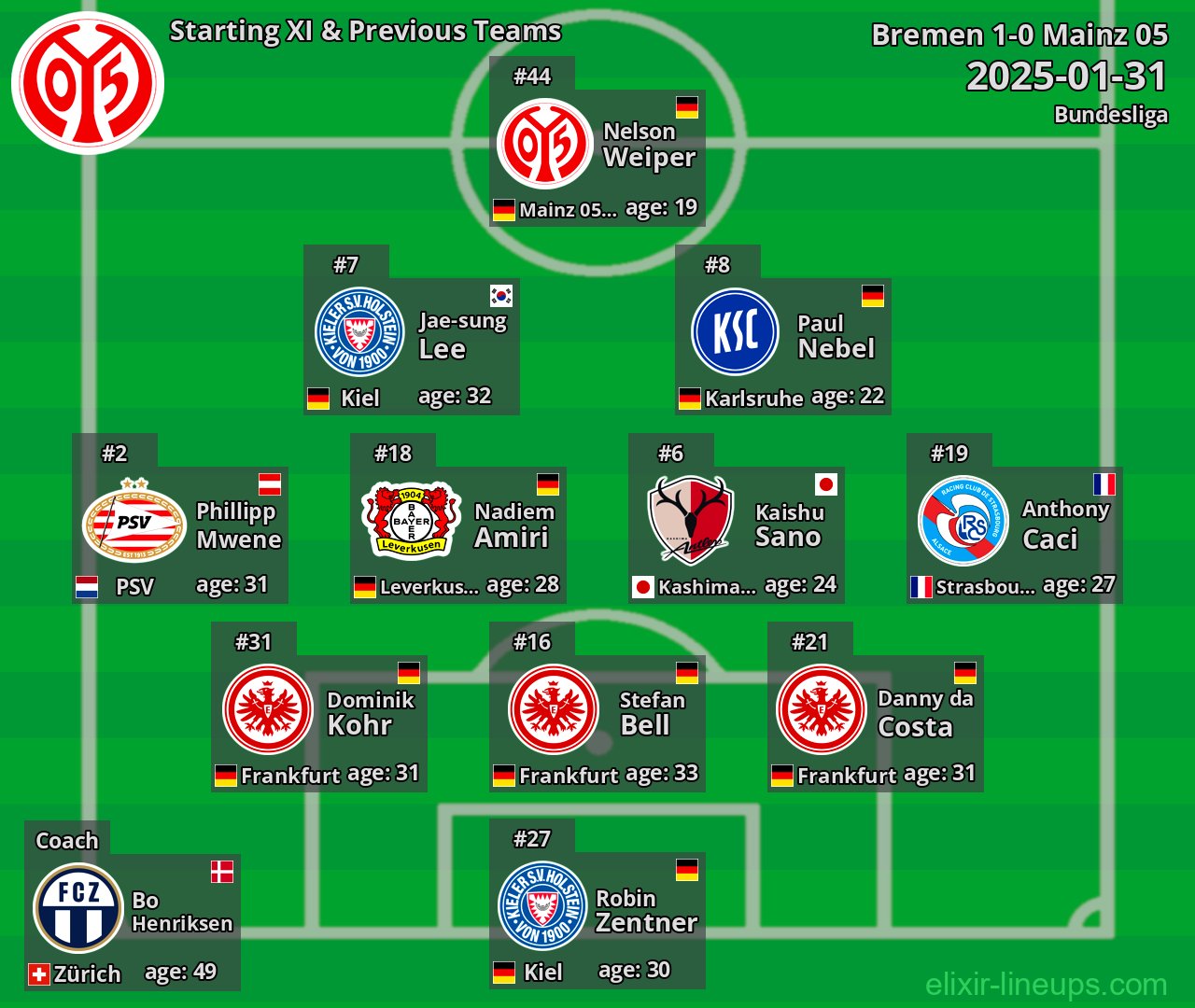 Mainz 05 Starting XI & Previous Teams 2025-01-31