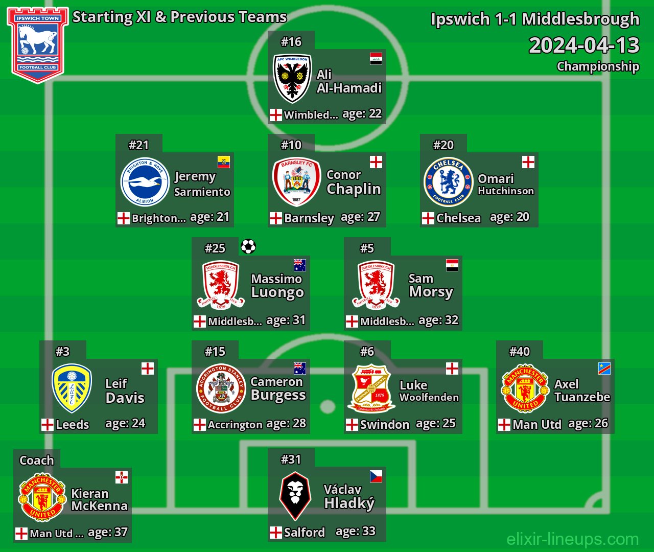 Ipswich Starting XI & Previous Teams 2024-04-13