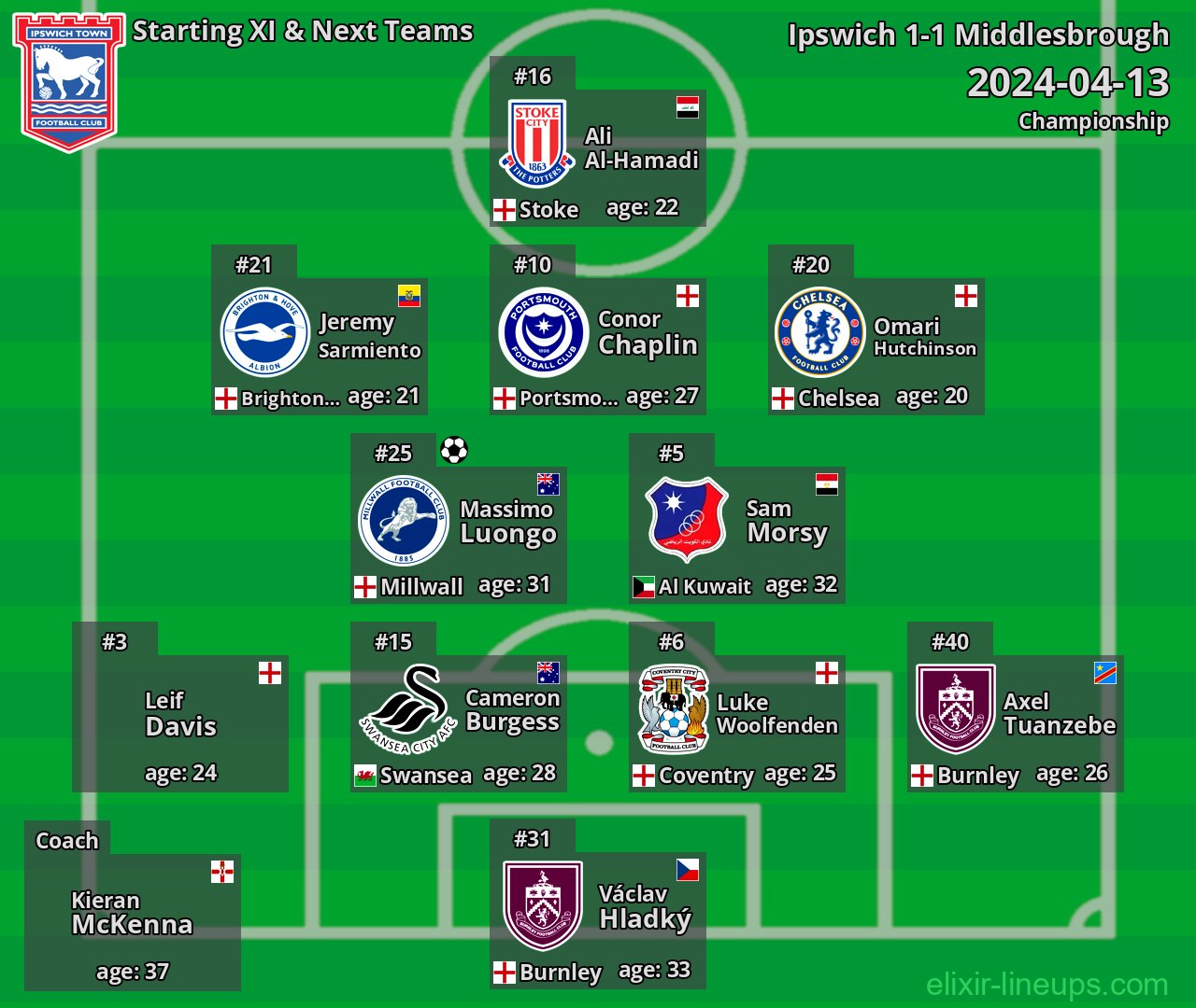 Ipswich Starting XI & Next Teams 2024-04-13