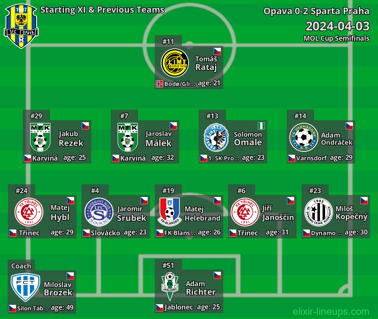 Opava Starting XI & Previous Teams 2024-04-03