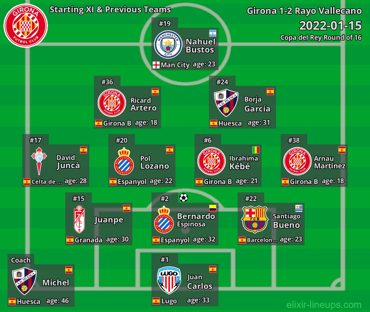 Girona Starting XI & Previous Teams 2022-01-15