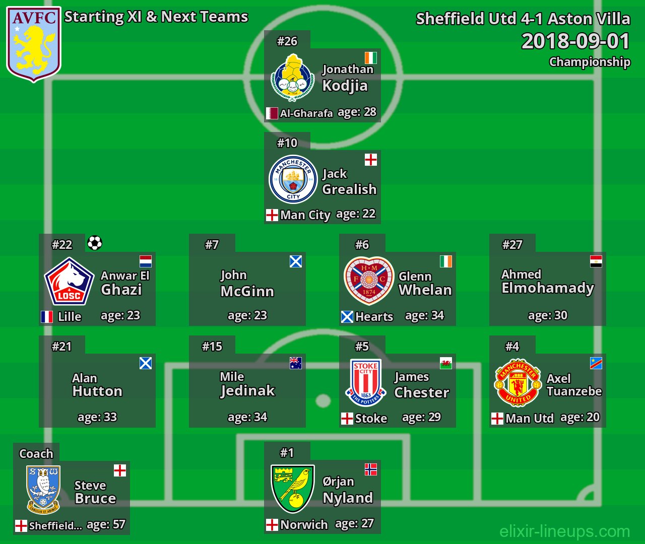 Aston Villa Starting XI & Next Teams 2018-09-01