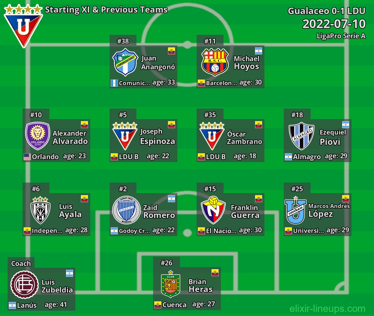 LDU Starting XI & Previous Teams 2022-07-10