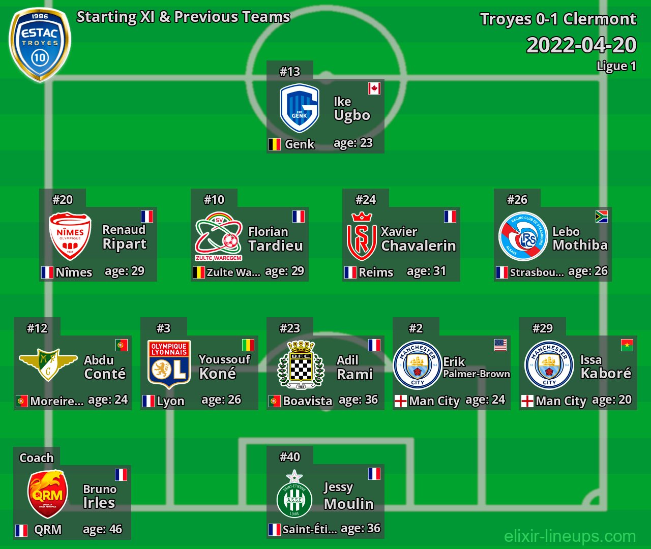 Troyes Starting XI & Previous Teams 2022-04-20
