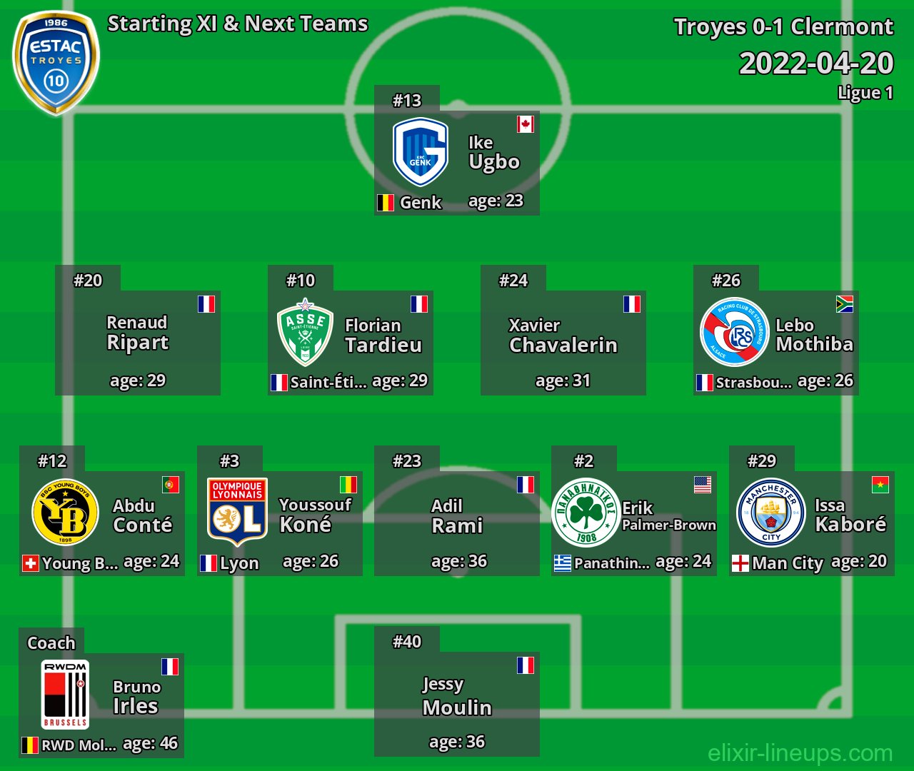 Troyes Starting XI & Next Teams 2022-04-20