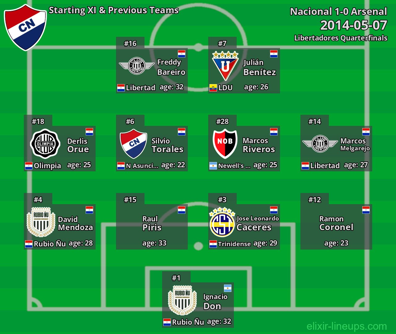 Nacional Starting XI & Previous Teams 2014-05-07