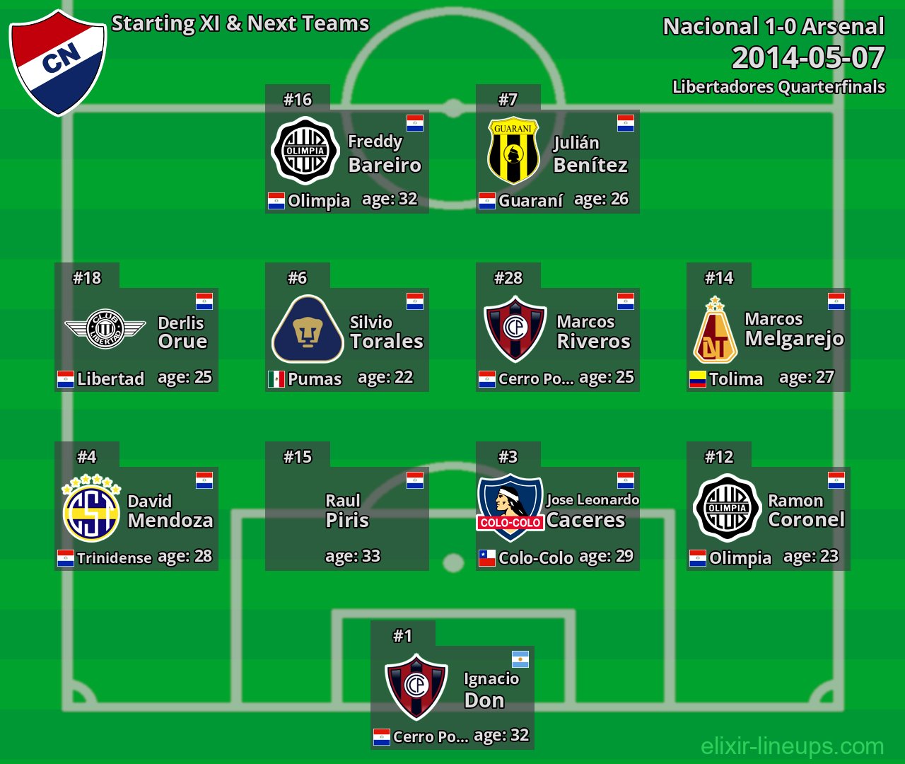 Nacional Starting XI & Next Teams 2014-05-07