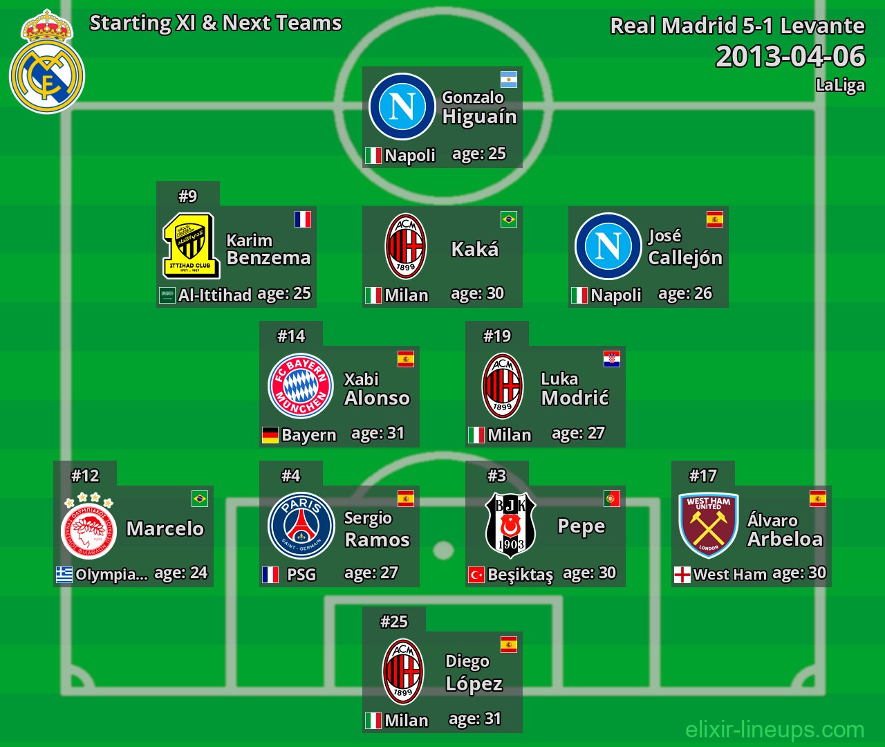 Real Madrid Starting XI & Next Teams 2013-04-06