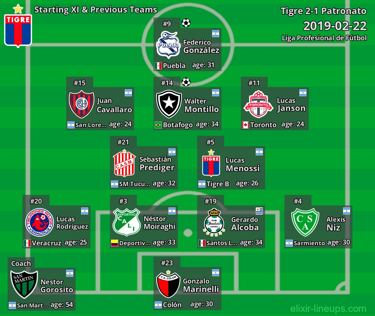 Tigre Starting XI & Previous Teams 2019-02-22