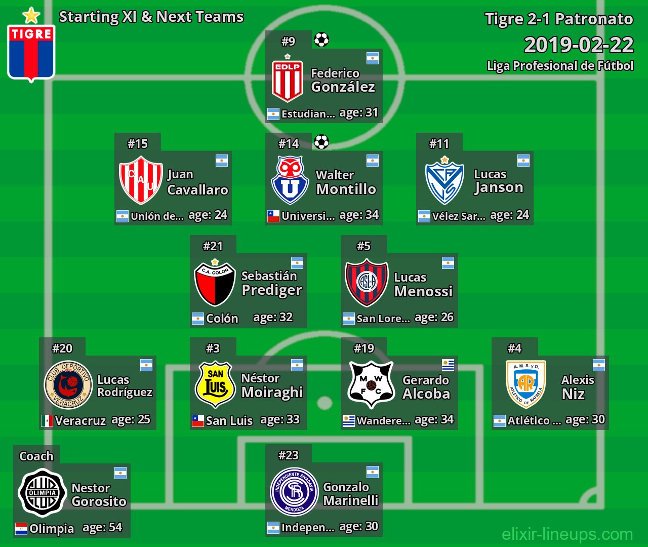 Tigre Starting XI & Next Teams 2019-02-22