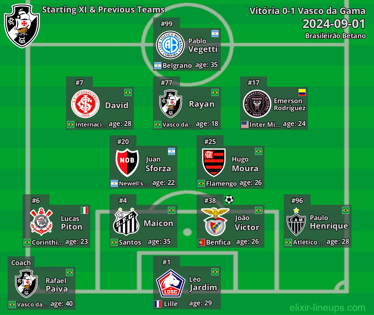 Vasco da Gama Starting XI & Previous Teams 2024-09-01
