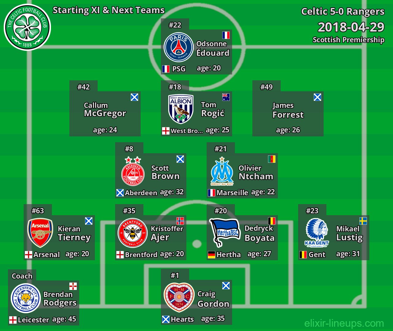 Celtic Starting XI & Next Teams 2018-04-29